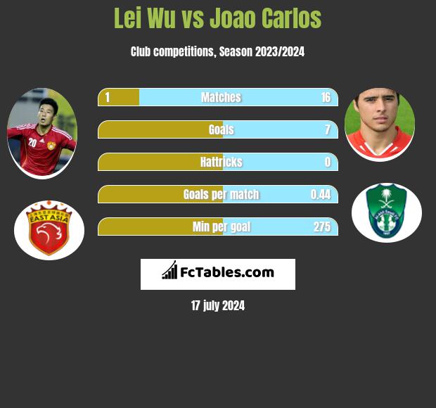 Lei Wu vs Joao Carlos h2h player stats