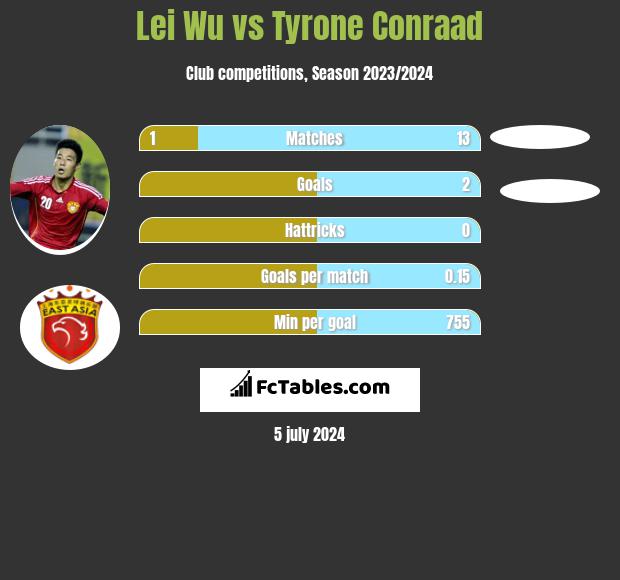Lei Wu vs Tyrone Conraad h2h player stats