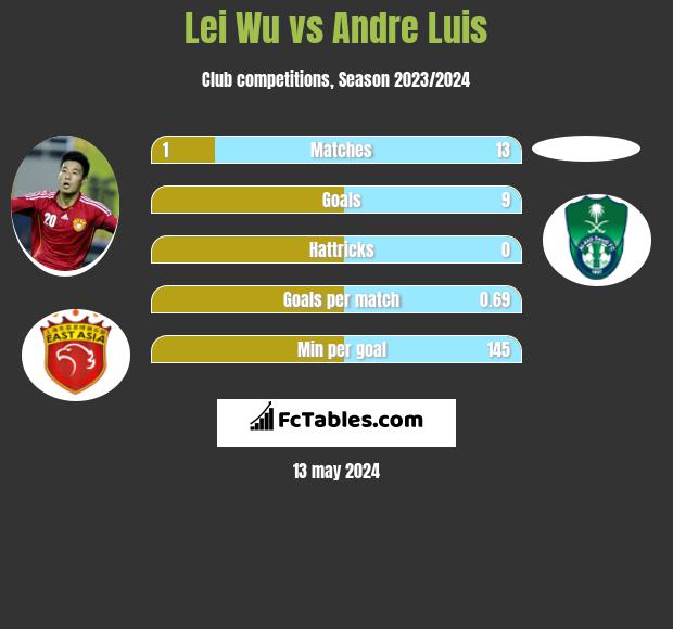 Lei Wu vs Andre Luis h2h player stats