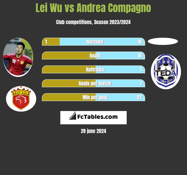 Lei Wu vs Andrea Compagno h2h player stats