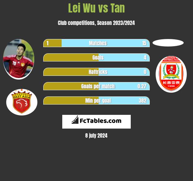 Lei Wu vs Tan h2h player stats