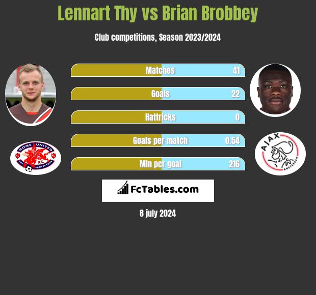 Lennart Thy vs Brian Brobbey h2h player stats