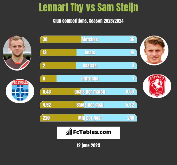 Lennart Thy vs Sam Steijn h2h player stats