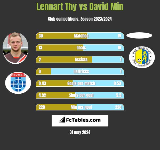 Lennart Thy vs David Min h2h player stats