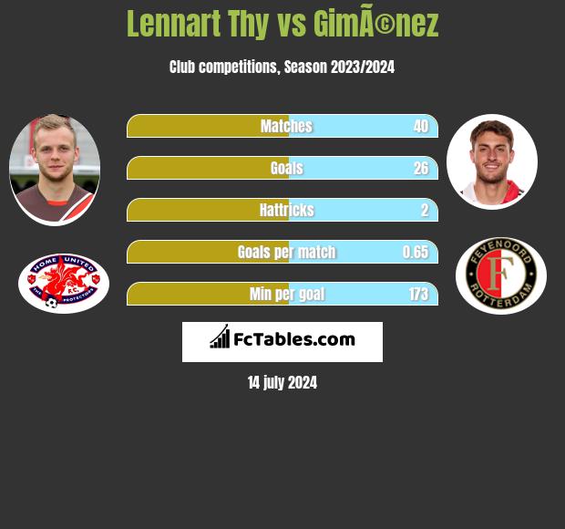 Lennart Thy vs GimÃ©nez h2h player stats
