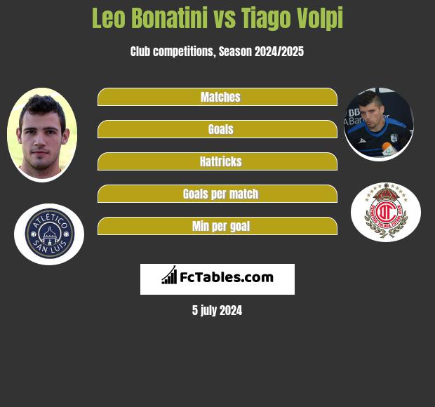 Leo Bonatini vs Tiago Volpi h2h player stats
