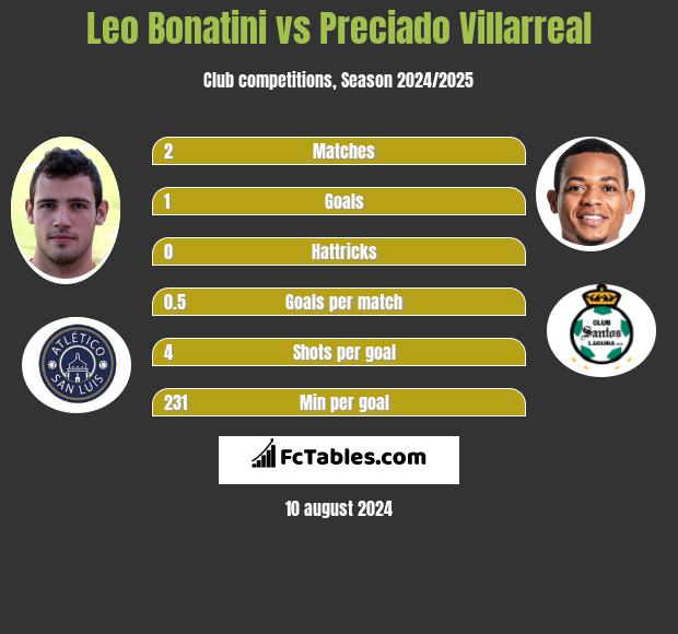 Leo Bonatini vs Preciado Villarreal h2h player stats