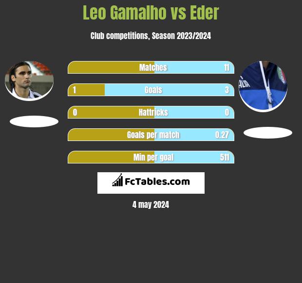 Leo Gamalho vs Eder h2h player stats
