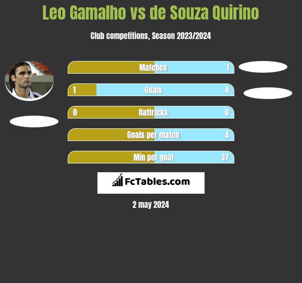Leo Gamalho vs de Souza Quirino h2h player stats