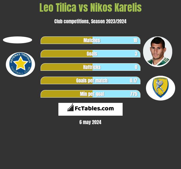 Leo Tilica vs Nikos Karelis h2h player stats