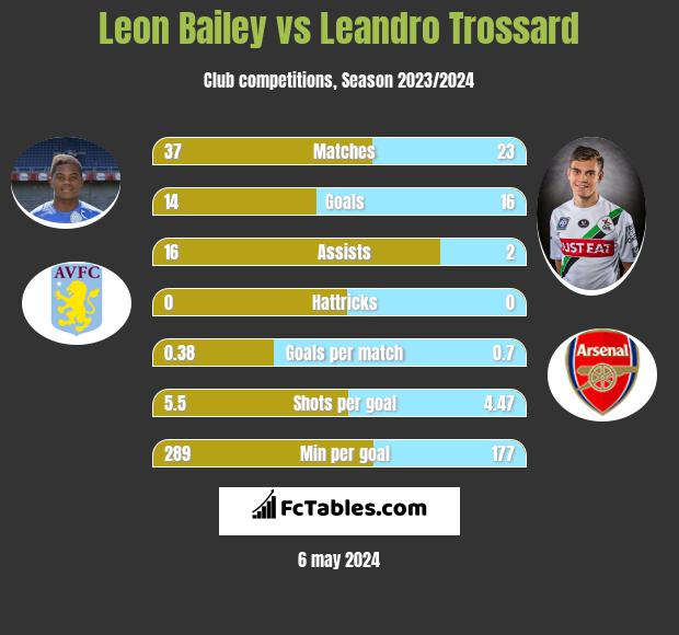 Leon Bailey vs Leandro Trossard h2h player stats