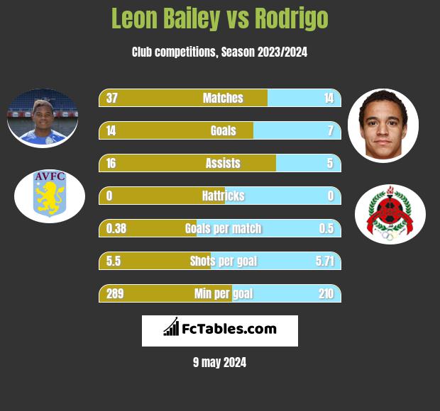 Leon Bailey vs Rodrigo infographic