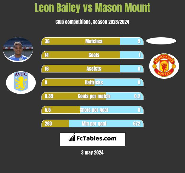 Leon Bailey vs Mason Mount h2h player stats