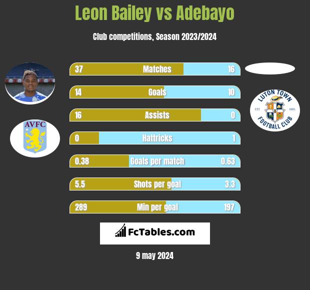 Leon Bailey vs Adebayo infographic