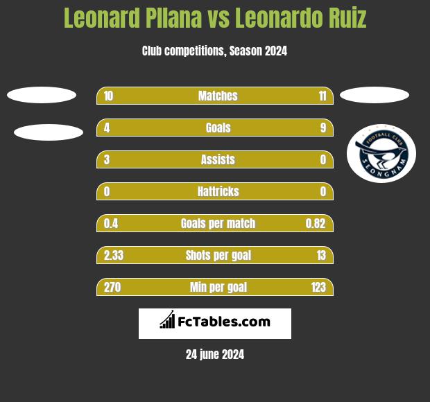 Leonard Pllana vs Leonardo Ruiz h2h player stats
