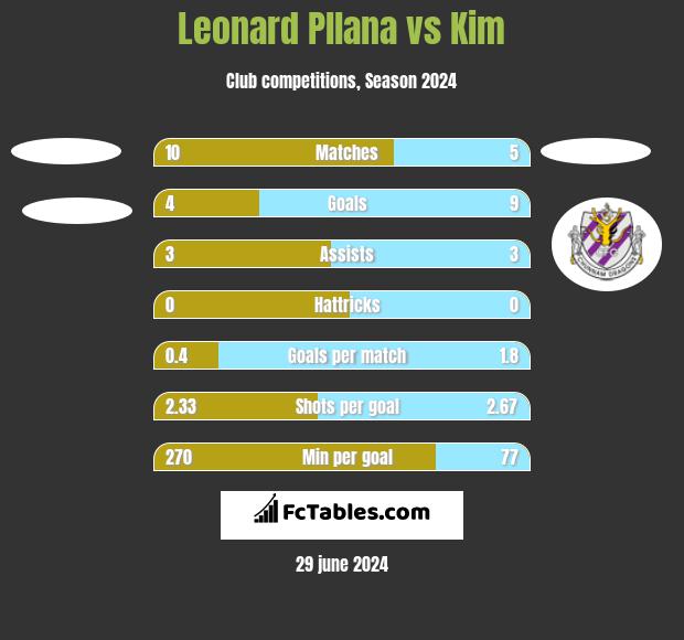 Leonard Pllana vs Kim h2h player stats