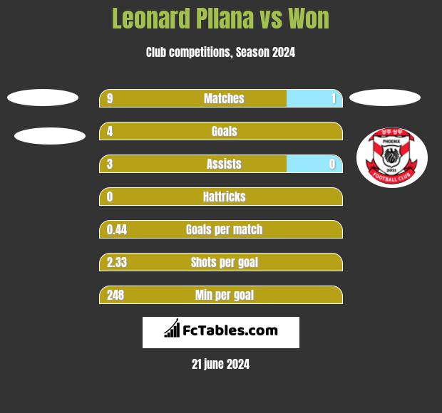 Leonard Pllana vs Won h2h player stats