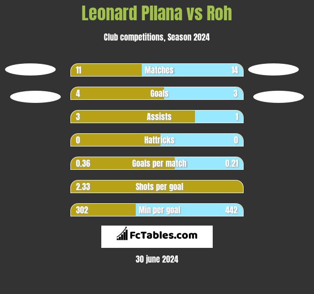 Leonard Pllana vs Roh h2h player stats