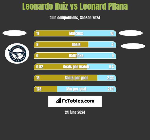 Leonardo Ruiz vs Leonard Pllana h2h player stats