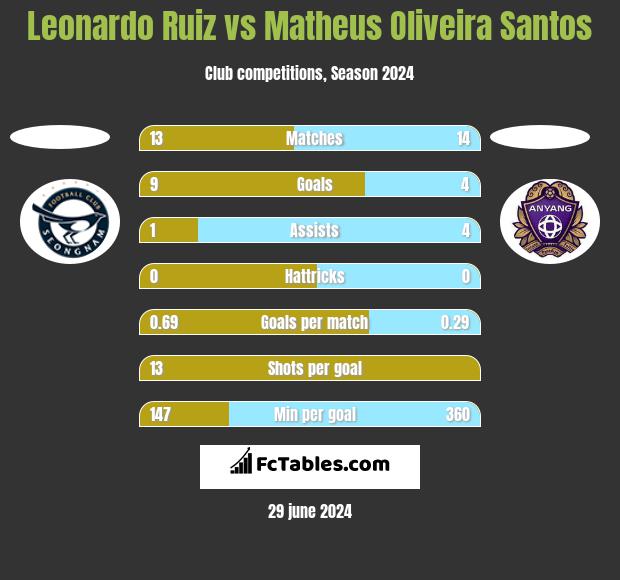Leonardo Ruiz vs Matheus Oliveira Santos h2h player stats