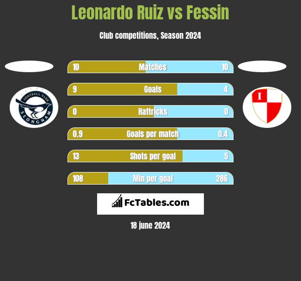 Leonardo Ruiz vs Fessin h2h player stats