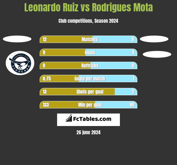 Leonardo Ruiz vs Rodrigues Mota h2h player stats