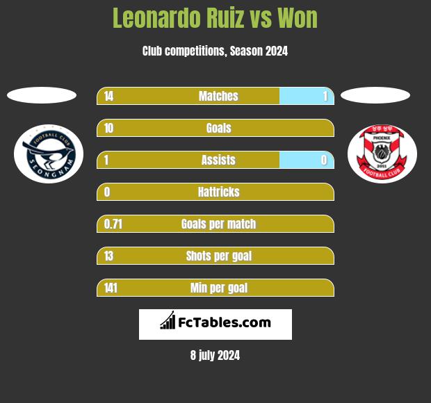 Leonardo Ruiz vs Won h2h player stats