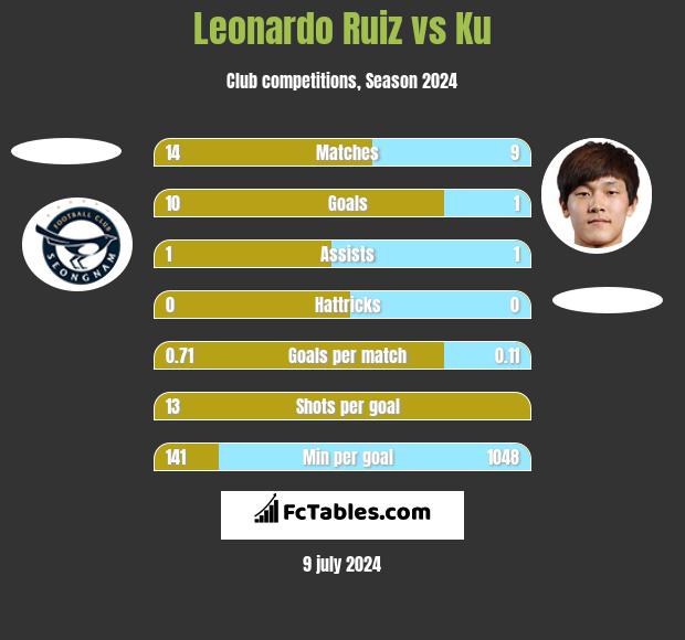Leonardo Ruiz vs Ku h2h player stats