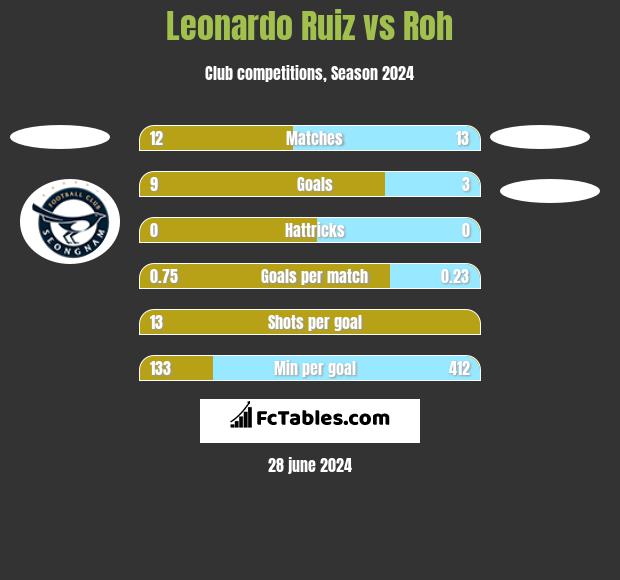 Leonardo Ruiz vs Roh h2h player stats
