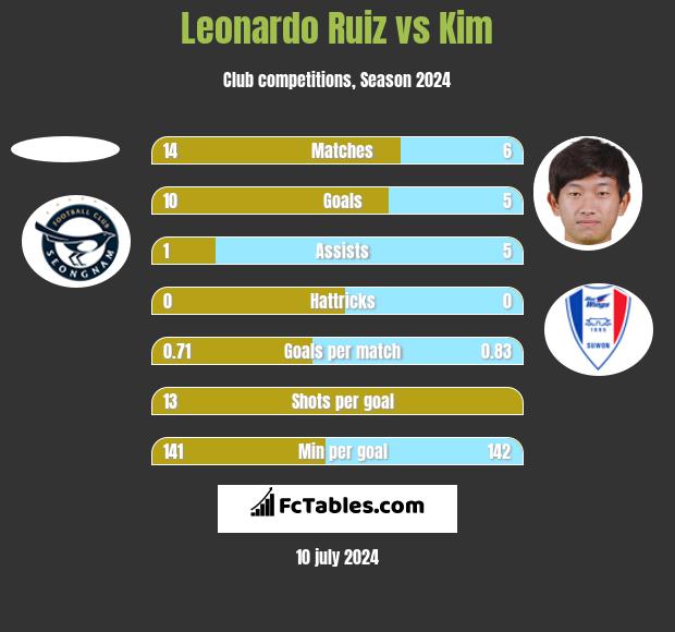 Leonardo Ruiz vs Kim h2h player stats