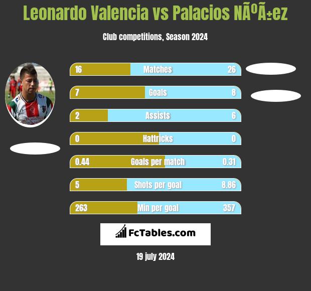 Leonardo Valencia vs Palacios NÃºÃ±ez h2h player stats