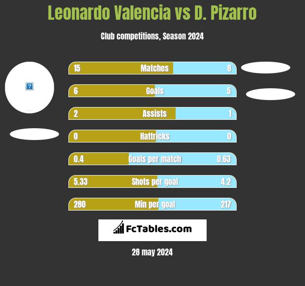 Leonardo Valencia vs D. Pizarro h2h player stats