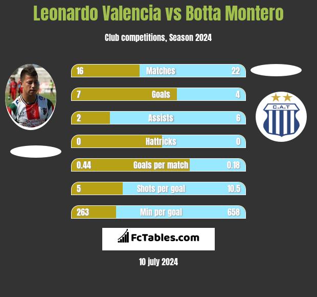 Leonardo Valencia vs Botta Montero h2h player stats
