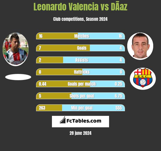Leonardo Valencia vs DÃ­az h2h player stats