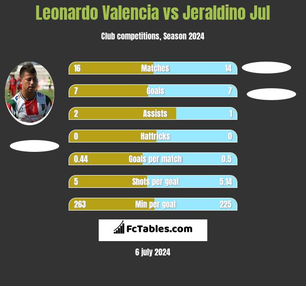 Leonardo Valencia vs Jeraldino Jul h2h player stats
