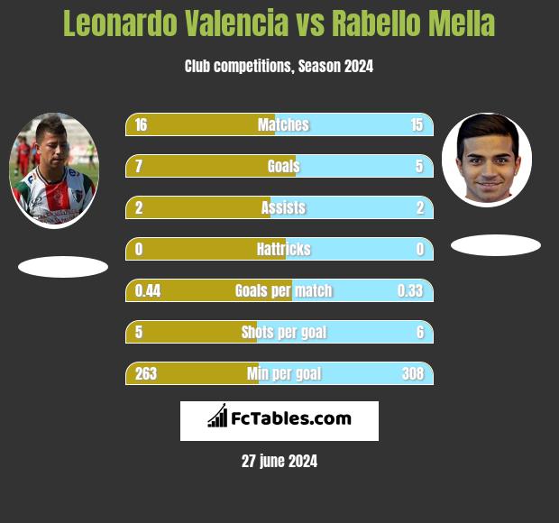 Leonardo Valencia vs Rabello Mella h2h player stats