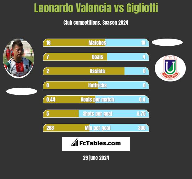 Leonardo Valencia vs Gigliotti h2h player stats