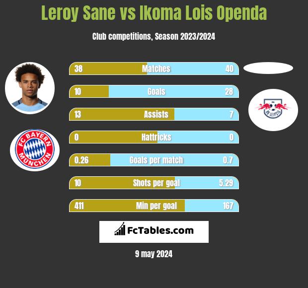 Leroy Sane vs Ikoma Lois Openda infographic