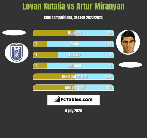 Levan Kutalia vs Artur Miranyan h2h player stats