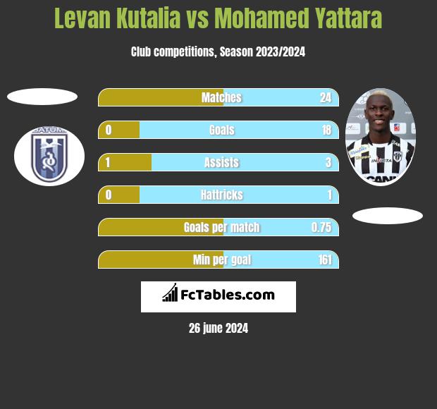 Levan Kutalia vs Mohamed Yattara h2h player stats
