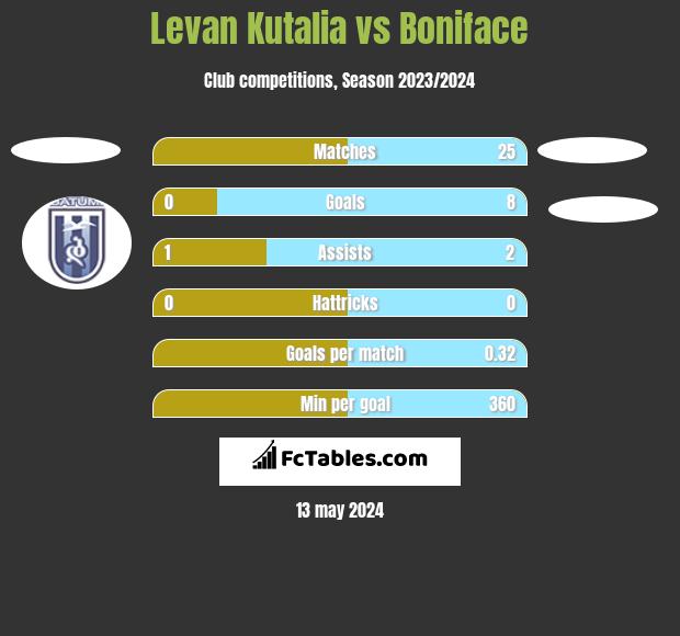 Levan Kutalia vs Boniface h2h player stats