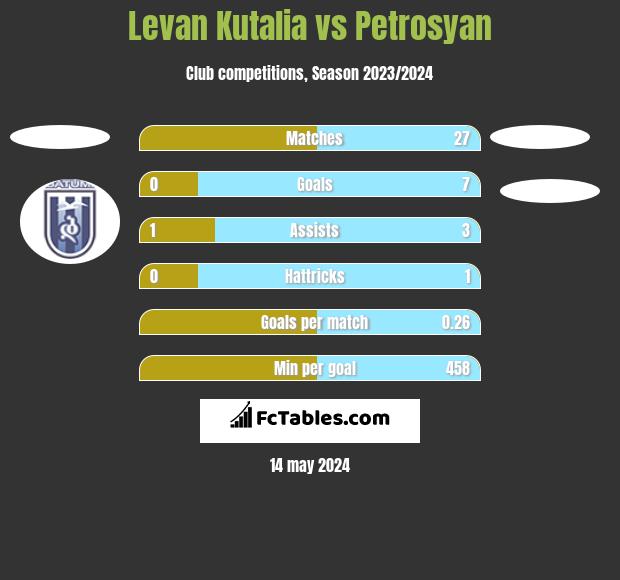 Levan Kutalia vs Petrosyan h2h player stats