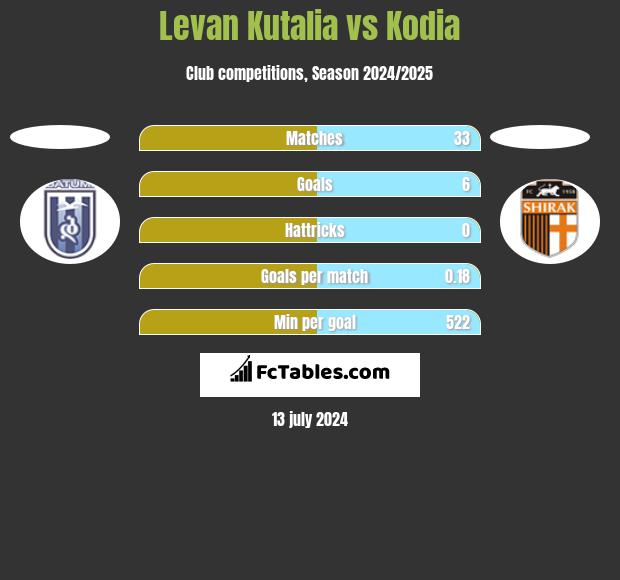 Levan Kutalia vs Kodia h2h player stats