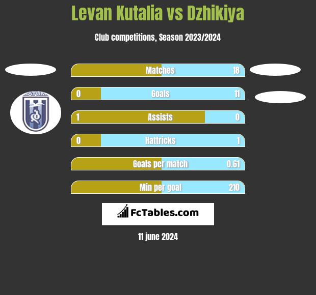 Levan Kutalia vs Dzhikiya h2h player stats