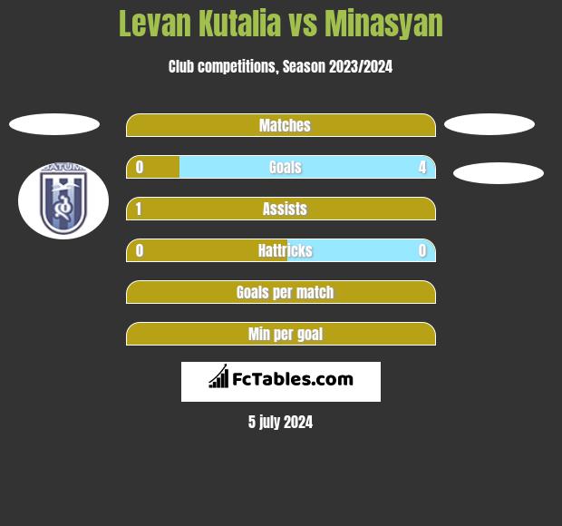 Levan Kutalia vs Minasyan h2h player stats