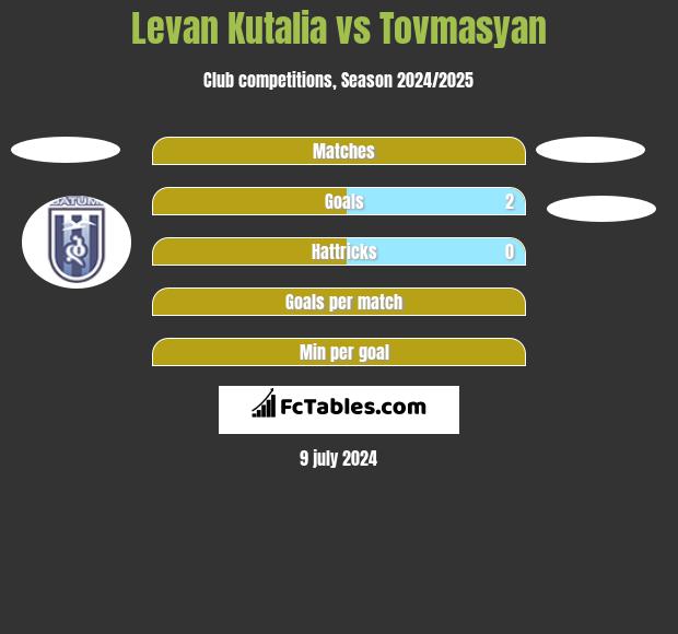 Levan Kutalia vs Tovmasyan h2h player stats