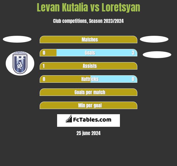 Levan Kutalia vs Loretsyan h2h player stats