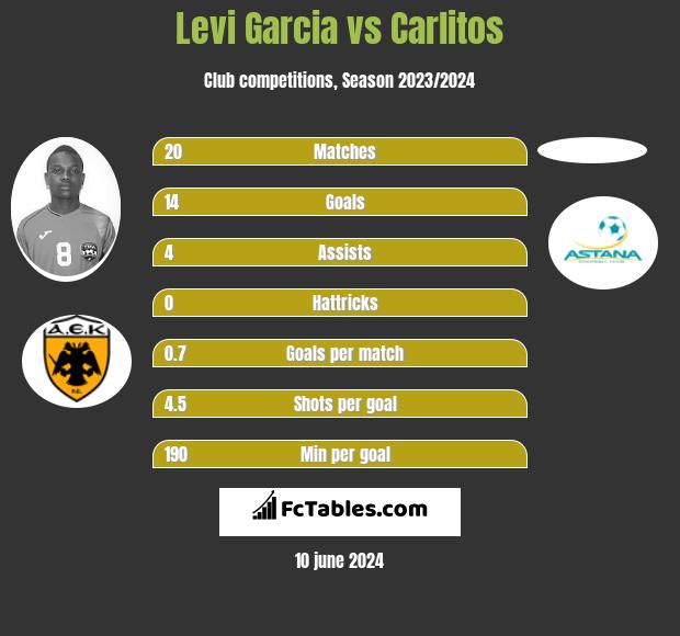 Levi Garcia vs Carlitos h2h player stats