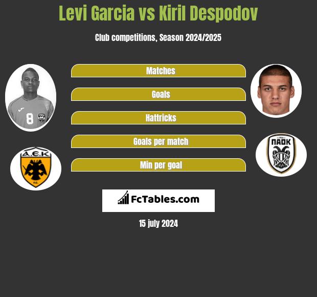 Levi Garcia vs Kiril Despodov h2h player stats
