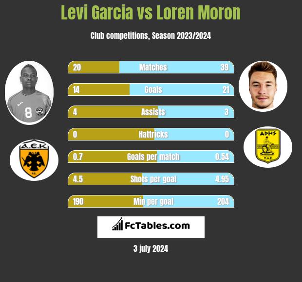 Levi Garcia vs Loren Moron h2h player stats